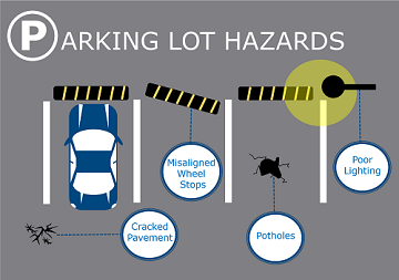 Graphic depicting multiple parking lot hazards including cracked pavement and poor lighting