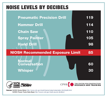 Chart of noise level by decibles from CDC mobile view