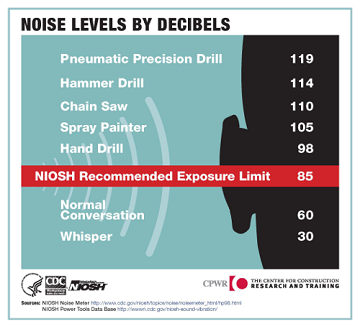 osha db sound chart