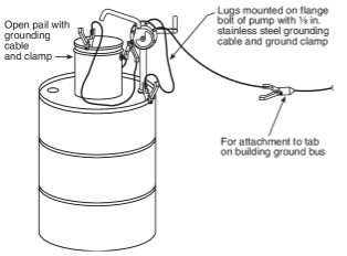Bonding and grounding of a drum pump includes ensuring proper placement of lugs on flange bolt with a 1/8in grounding clamp an open pail with grounding cable and clamp and an attachment to tab on building ground bus.