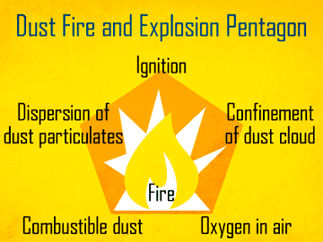 Fire and the effects of combustible dust