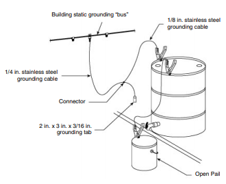 Bonding and grounding while using a drum pump