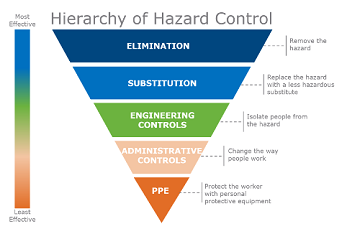 Five Mistakes When Using the Hierarchy of Hazard Control