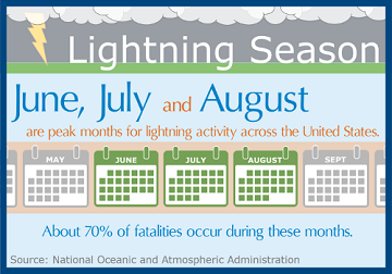 Calendars showing June, July and August as lightning season.