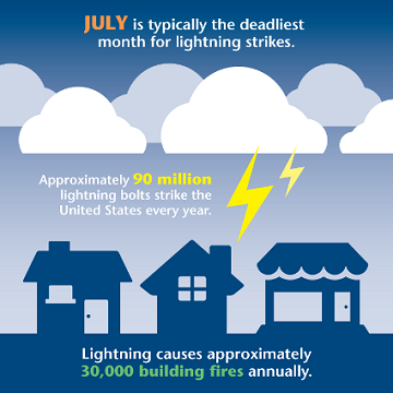 Lightning Damage - Protect Your Commercial Property | EMC