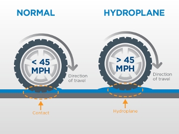 How to Avoid Hydroplaning