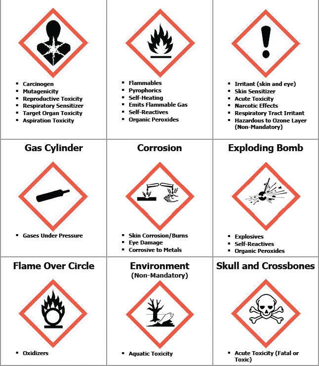 Pictograms and Hazards