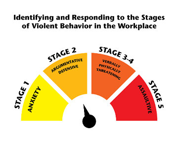 identifying and responding to the stages of violent behavior in the workplace mobile view