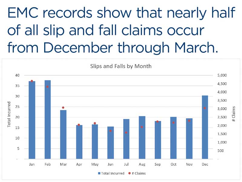 Bar graph showing EMC records and how 50% of slip and fall claims occur December through March