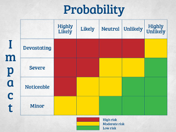 Probability analysis chart