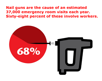 Nail guns are the cause of an estimated 37,000 emergency room visits each year
