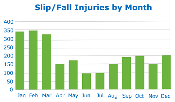 Slip and fall injuries by month on a bar chart