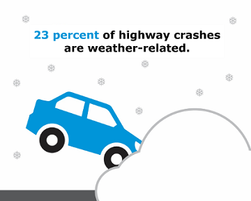 23 percent of highway crashes are weather related mobile view