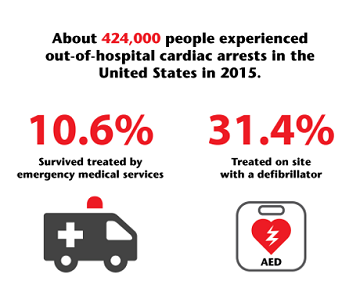 AED survival percentages