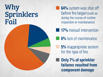 pie chart showing 5 ways that sprinkler systems fail